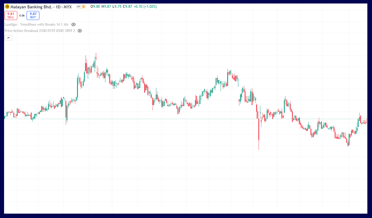 MAYBANK annotated chart example