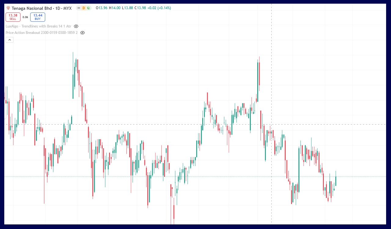 TENAGA annotated chart example
